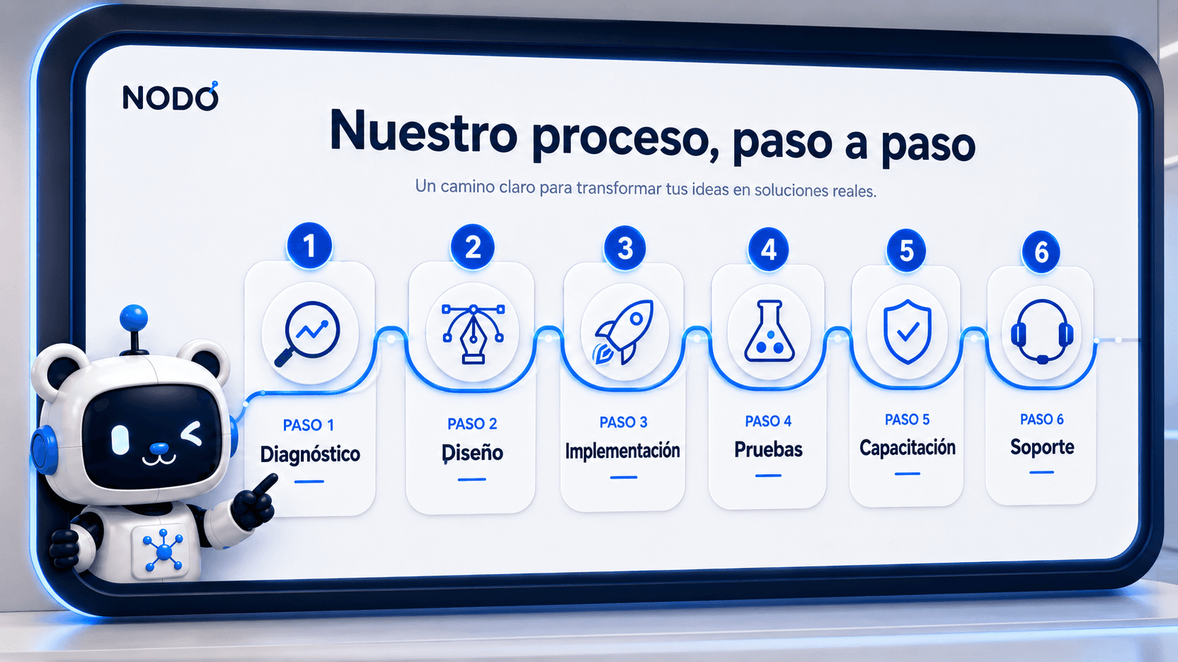 Diagrama visual del proceso de trabajo: diagnóstico, diseño, implementación, pruebas, capacitación y soporte